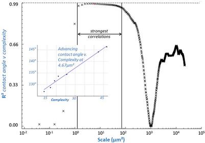 Surface Metrology Principles for Snow and Ice Friction Studies